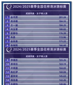 2024花样滑冰大学专业排名 2024花样滑冰大学专业排名