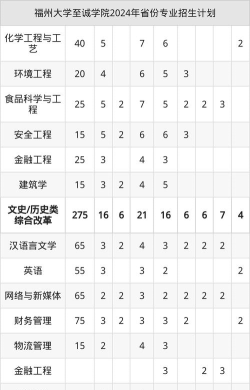 2025年福大至诚学院专业排名 2025年福大至诚学院专业排名