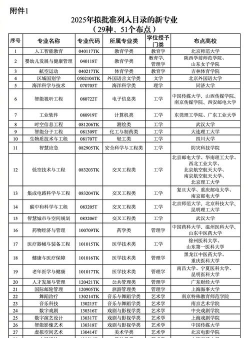 2025年高校开设专业及排名 2025年高校开设专业及排名