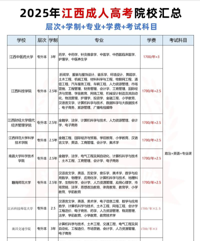 2025年江西各类大学专业排名 2025年江西各类大学专业排名