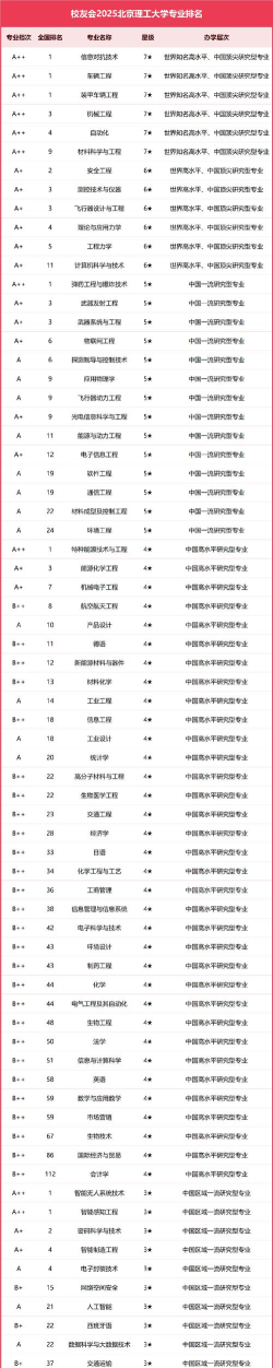 2025年北理工化学专业排名 2025年北理工化学专业排名