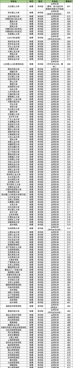2024工科应用化学专业排名 2024工科应用化学专业排名