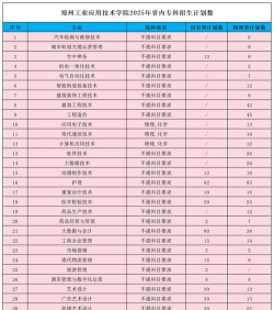 2025年郑州学院推荐专业排名 2025年郑州学院推荐专业排名