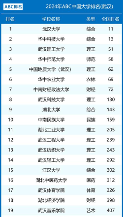 2024武科大专业全国排名 2024武科大专业全国排名