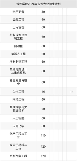 2025年蚌埠学院专业排名全国 2025年蚌埠学院专业排名全国