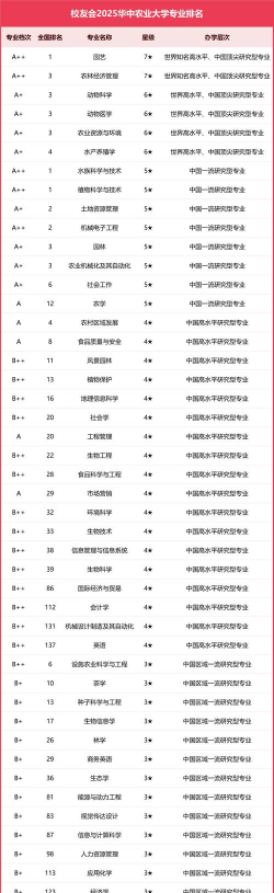 2025年园艺园林学专业排名 2025年园艺园林学专业排名