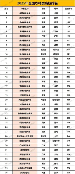 2025年农林类的专业排名 2025年农林类的专业排名