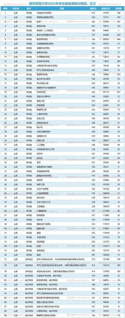 2024曲师大高考专业排名查询 2024曲师大高考专业排名查询
