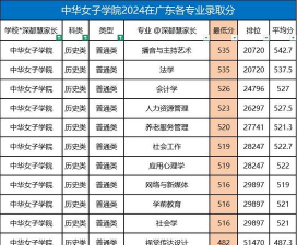 2024女子学院独有的专业排名 2024女子学院独有的专业排名
