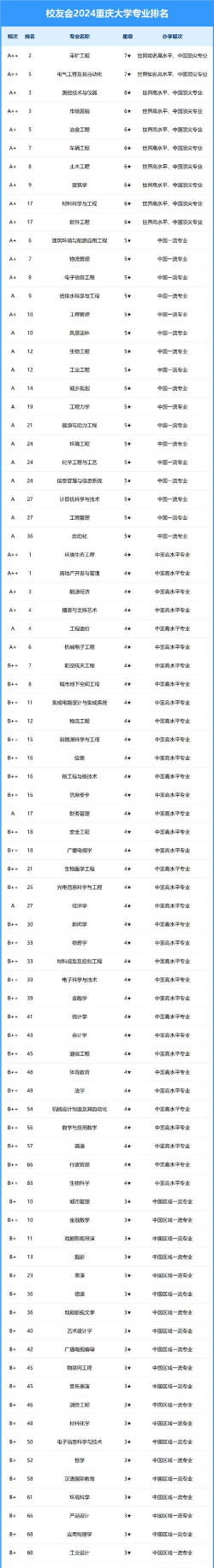 2024重庆大学专业就业排名 2024重庆大学专业就业排名