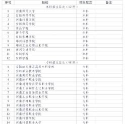 河南对口报志愿专业排名 河南对口报志愿专业排名