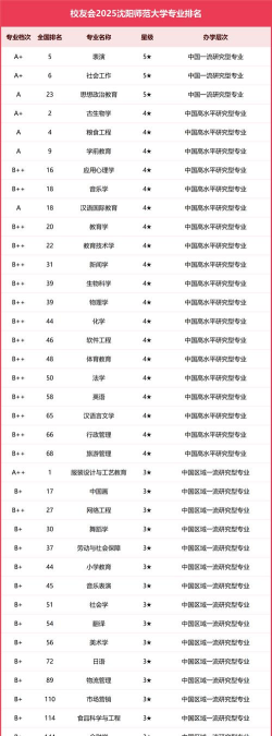 2025年沈阳大学专业全国排名 2025年沈阳大学专业全国排名