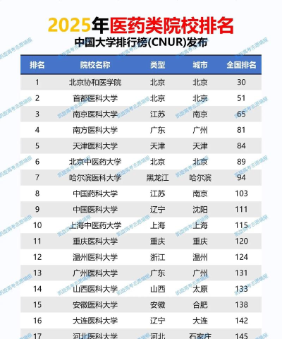 2025年医药类目标专业排名 2025年医药类目标专业排名