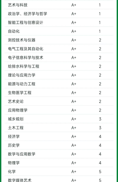2024清华大学专业最新排名 2024清华大学专业最新排名