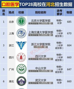2025年南昌牙医专业排名大学 2025年南昌牙医专业排名大学
