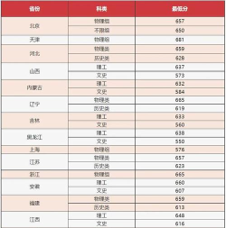 2025年北理专业分数排名 2025年北理专业分数排名
