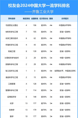 齐鲁工大好的专业排名 齐鲁工大好的专业排名