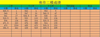 二模成绩和高考成绩相差多吗 二模成绩和高考成绩相差多吗