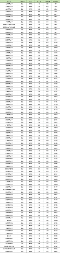 2024最好的大专师范专业排名 2024最好的大专师范专业排名