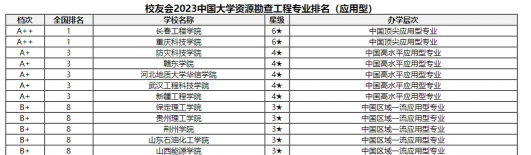 2024资源勘察专业学校排名 2024资源勘察专业学校排名