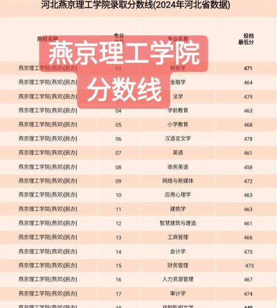 2024燕京理工的最好专业排名 2024燕京理工的最好专业排名