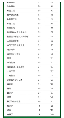 北京林业学热门专业排名 北京林业学热门专业排名