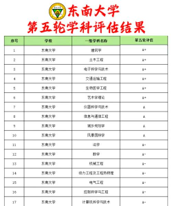 东南大学国际专业排名 东南大学国际专业排名