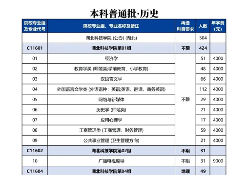 2024年湖北院校加专业组排名 2024年湖北院校加专业组排名