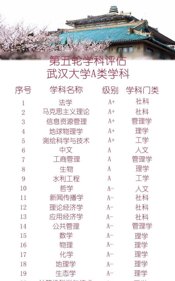 武大专业学科评估排名 武大专业学科评估排名