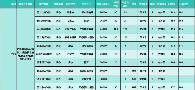 2024年河北省编导类专业排名 2024年河北省编导类专业排名