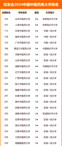 2024年中药专业在世界排名大学 2024年中药专业在世界排名大学