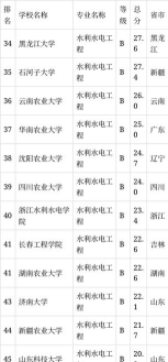 2024水利专业的专科院校排名 2024水利专业的专科院校排名