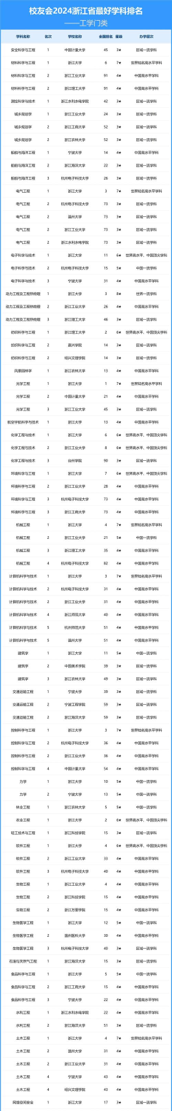 2024年浙江大学专业大学排名 2024年浙江大学专业大学排名