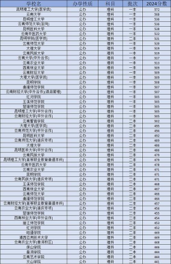 2024云南大学最新排名专业 2024云南大学最新排名专业