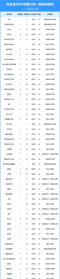 2024年武汉大学排名前几专业是 2024年武汉大学排名前几专业是