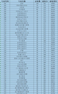 2024年食品专业大专分数线排名 2024年食品专业大专分数线排名