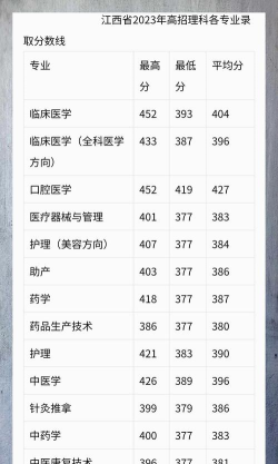 江西开设医学专业排名 江西开设医学专业排名