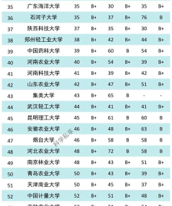 2024高校食品检测专业排名 2024高校食品检测专业排名