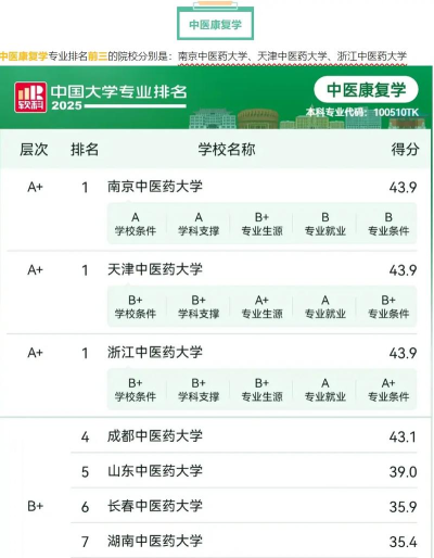 抖音中医专业排名多少 抖音中医专业排名多少