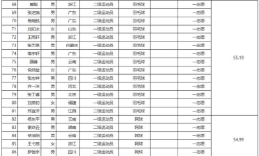 2024年运动管理专业学校排名榜 2024年运动管理专业学校排名榜