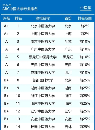 2024年传统医学专业学校排名 2024年传统医学专业学校排名