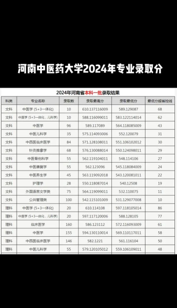 2024年郑州中医药专业排名大学 2024年郑州中医药专业排名大学