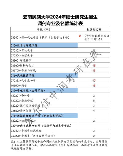 2024年云南民族学院的专业排名 2024年云南民族学院的专业排名