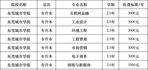 2024年东莞城市学院专业排名表 2024年东莞城市学院专业排名表