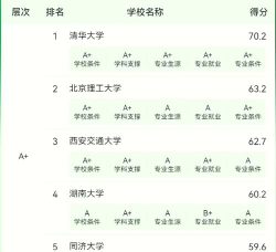 2024年山东有汽车专业大学排名 2024年山东有汽车专业大学排名