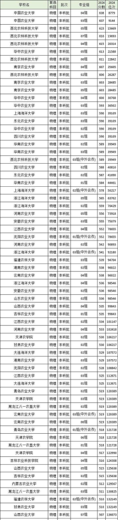 2024年中国大学排名农林类专业 2024年中国大学排名农林类专业