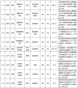 2024年城都大学专业分数线排名 2024年城都大学专业分数线排名