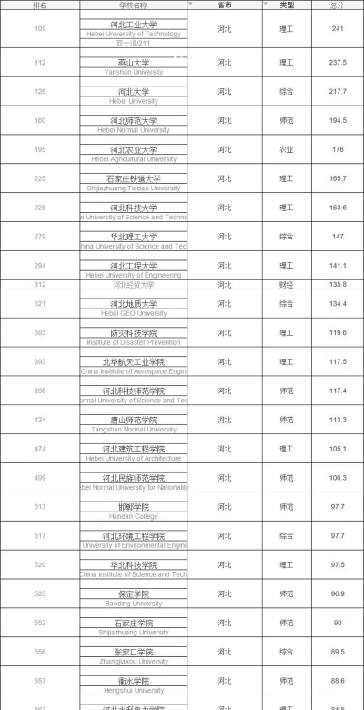 2024年河北新能源专业排名学校 2024年河北新能源专业排名学校