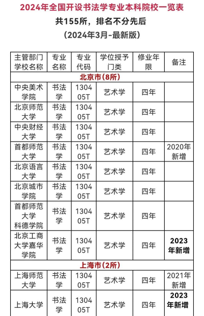 2024年大学生书法专业排名学校 2024年大学生书法专业排名学校