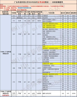 2024年广东省外贸大学专业排名 2024年广东省外贸大学专业排名